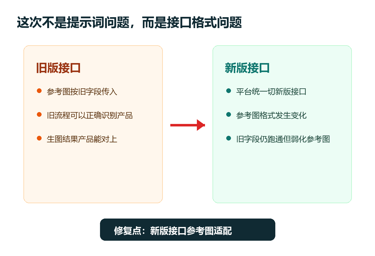 接口变化导致参考图失效