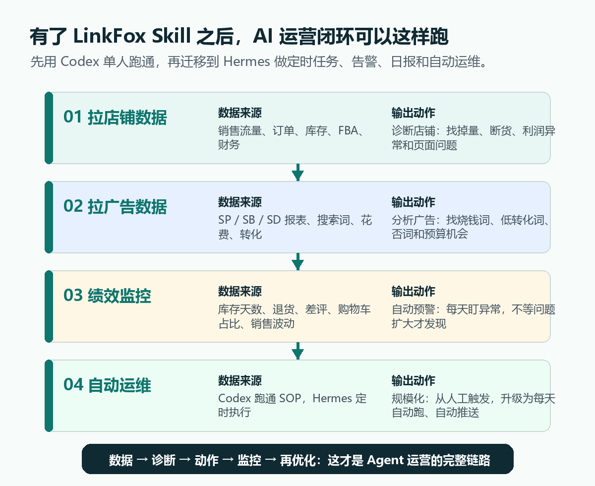 完整闭环:先用 Codex 把单人工作流跑通,再迁移到 Hermes 做自动运维。