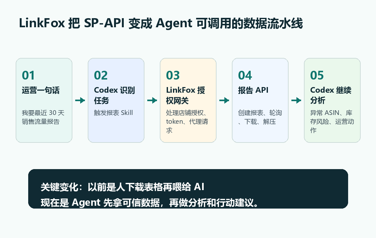 机制图:Codex 不直接硬啃 SP-API,而是通过 LinkFox Skill 获取授权数据并继续分析。