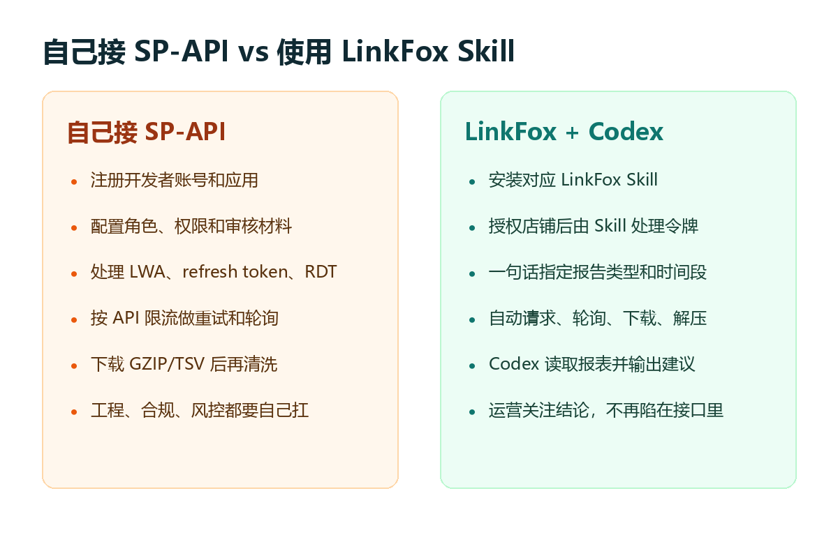 对比图:难的不是 API 名字,而是整条授权、限流、轮询和数据处理链路。