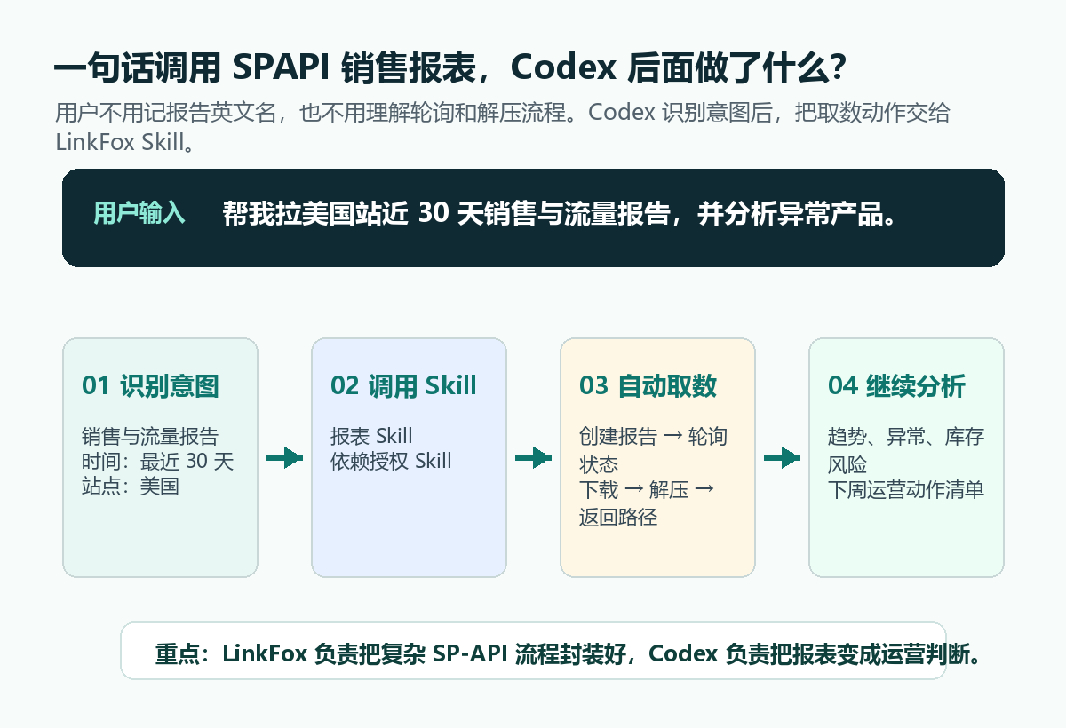 AI 生成解说图:一句话调用 SPAPI 销售报表时,Codex 和 LinkFox 在后台完成的链路。