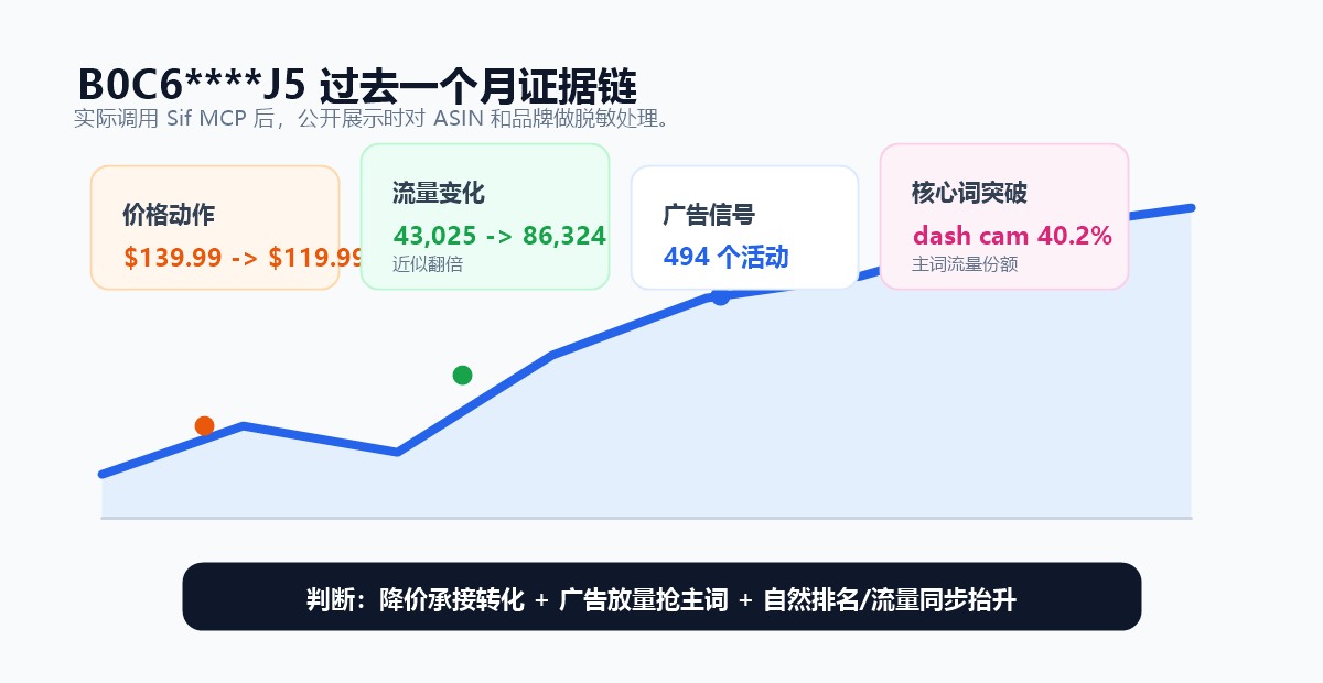 插图 3:B0C6****J5 过去一个月证据链