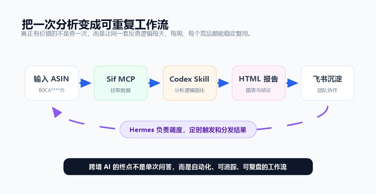 插图 4:从一次分析到自动化工作流