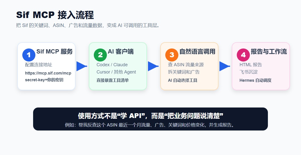 插图 1:Sif MCP 接入流程