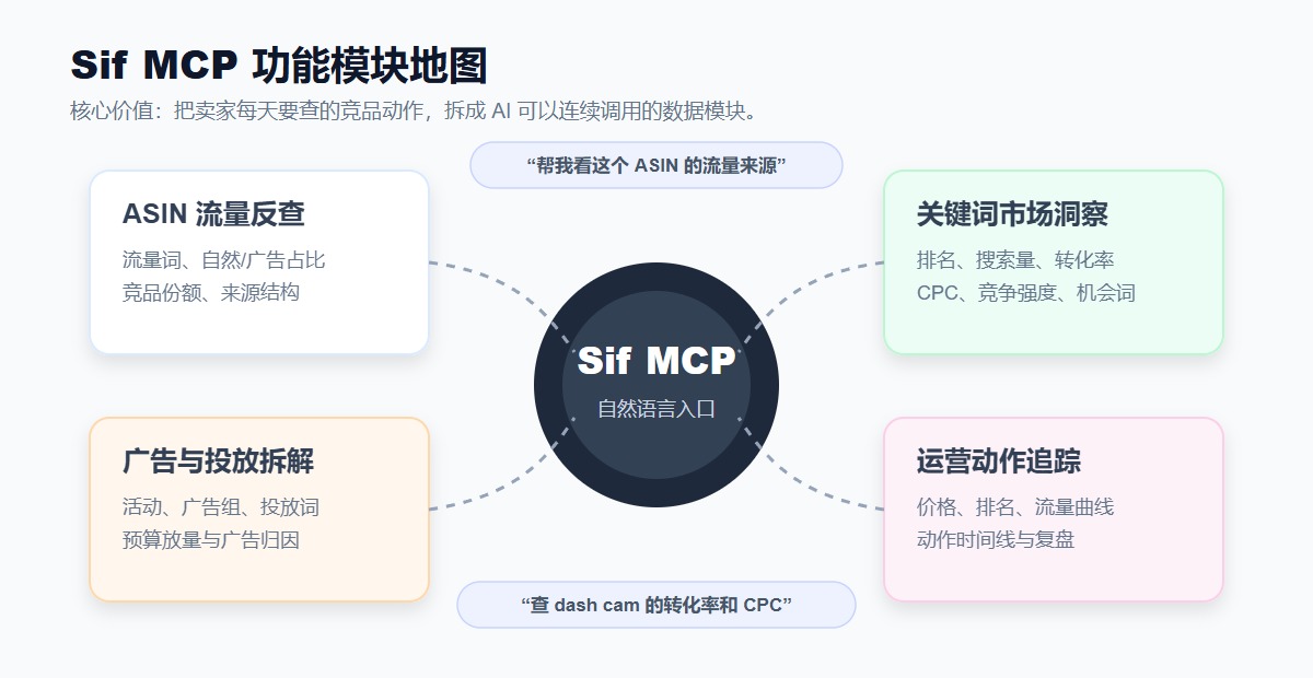 插图 2:Sif MCP 功能模块地图