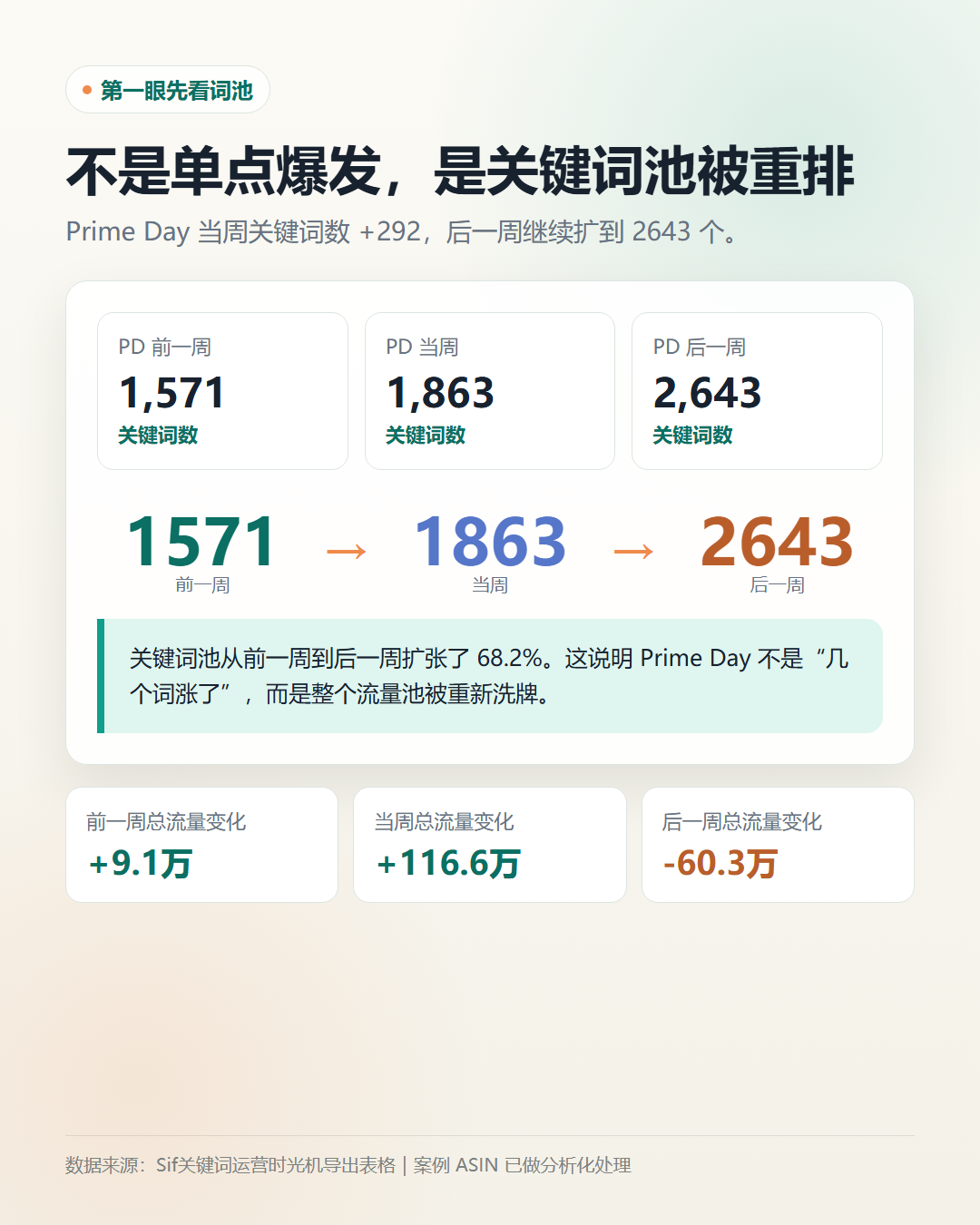 AI 将三周导出表格整理成关键词池变化：Prime Day 后一周，关键词覆盖继续扩大。