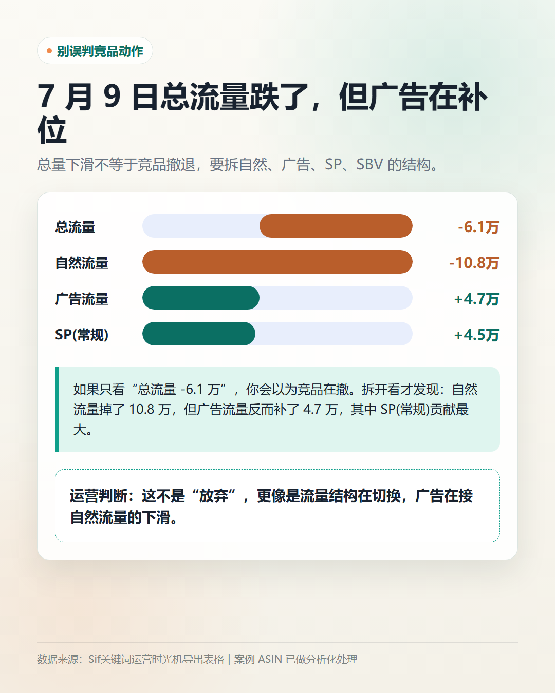 AI 拆解 7 月 8 日到 7 月 12 日：7 月 8 日自然流量爆发，7 月 9 日广告流量补位。