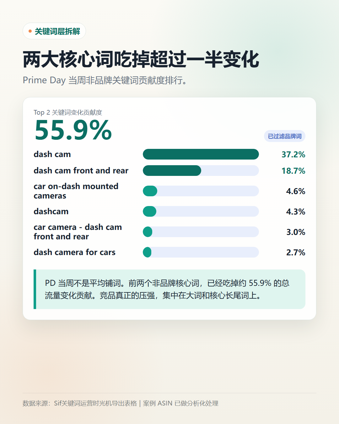 AI 从 Sif关键词导出表格中整理：Prime Day 当周，两个通用大词贡献了超过一半的总流量增量。
