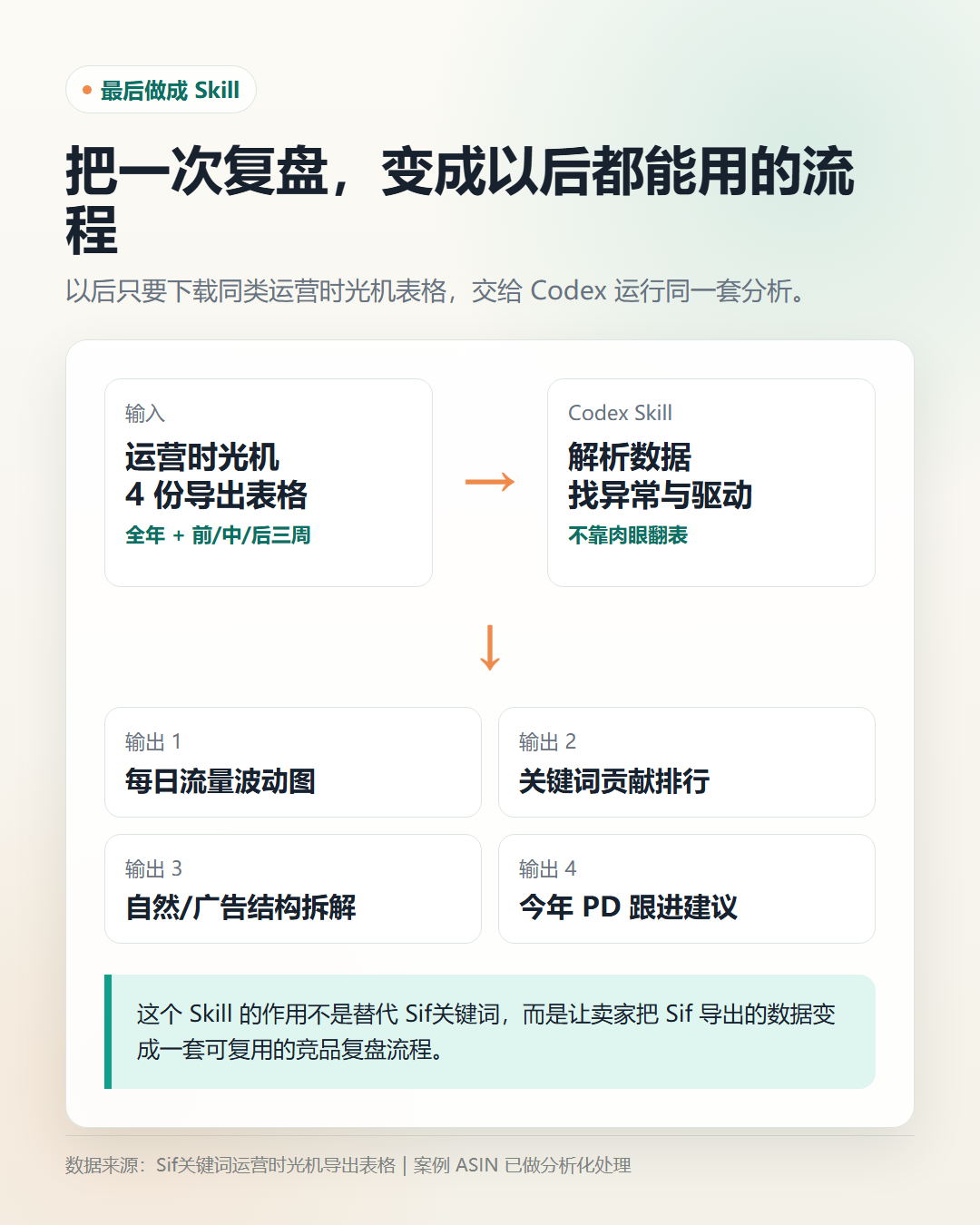 Skill 输出示意：输入 Sif 表格和 GoFullPage 截图，自动生成完整 HTML 竞品复盘报告。