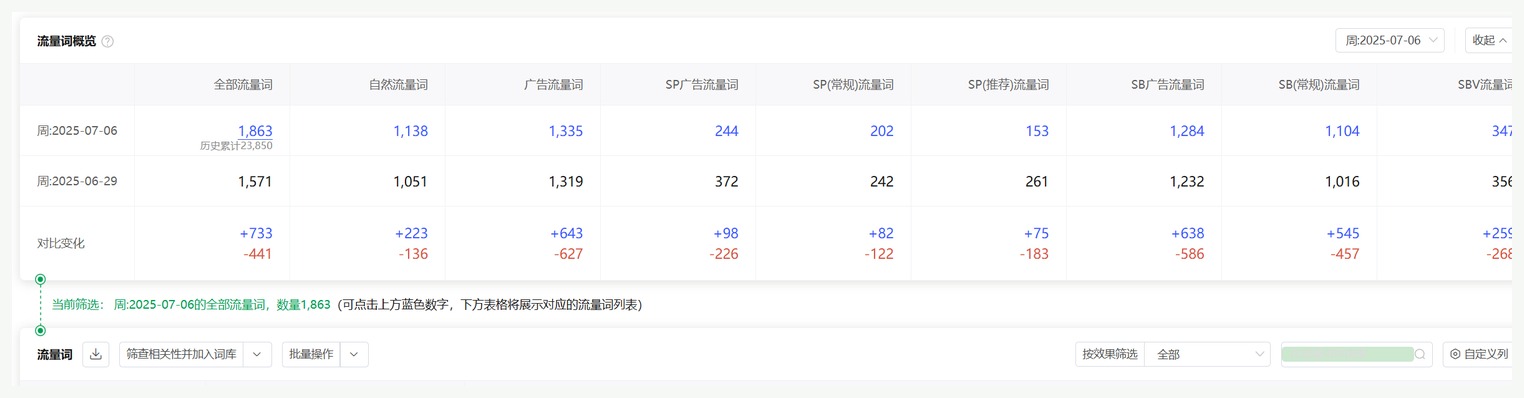 Sif关键词真实截图：Prime Day 当周流量变化按自然、SP、SB、SBV 等来源拆开。