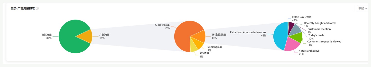 Sif关键词真实截图：Prime Day 当周自然流量与广告流量结构，SP 常规、SP 推荐、SB、SBV 都有参与。